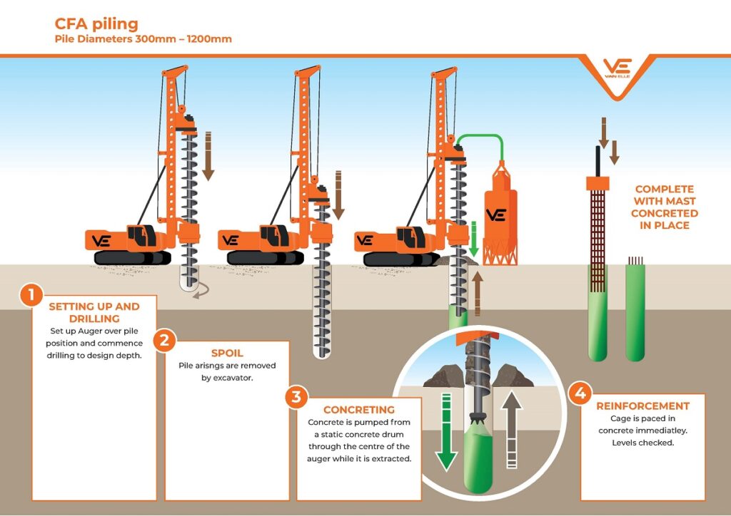 Van Elle's CFA piling illustration